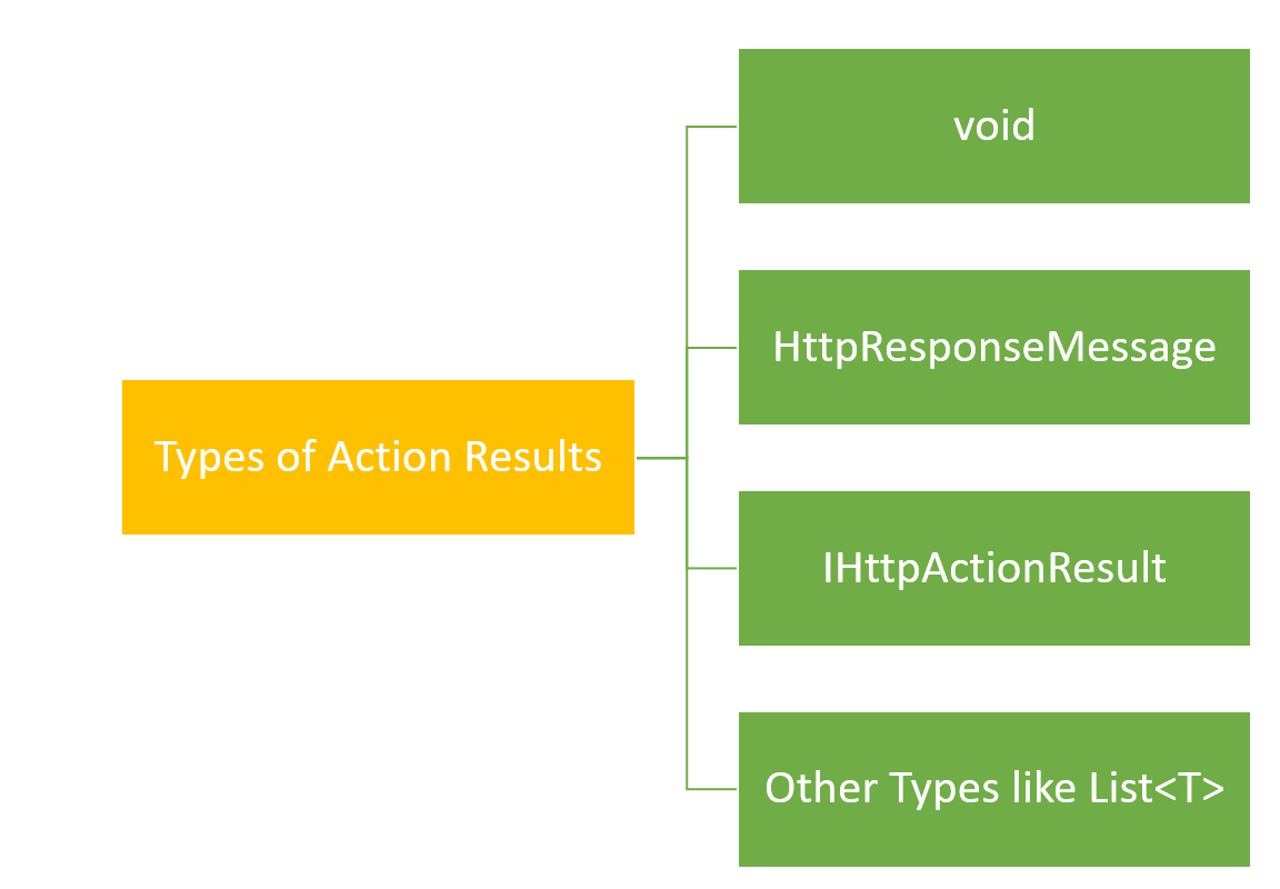action result type