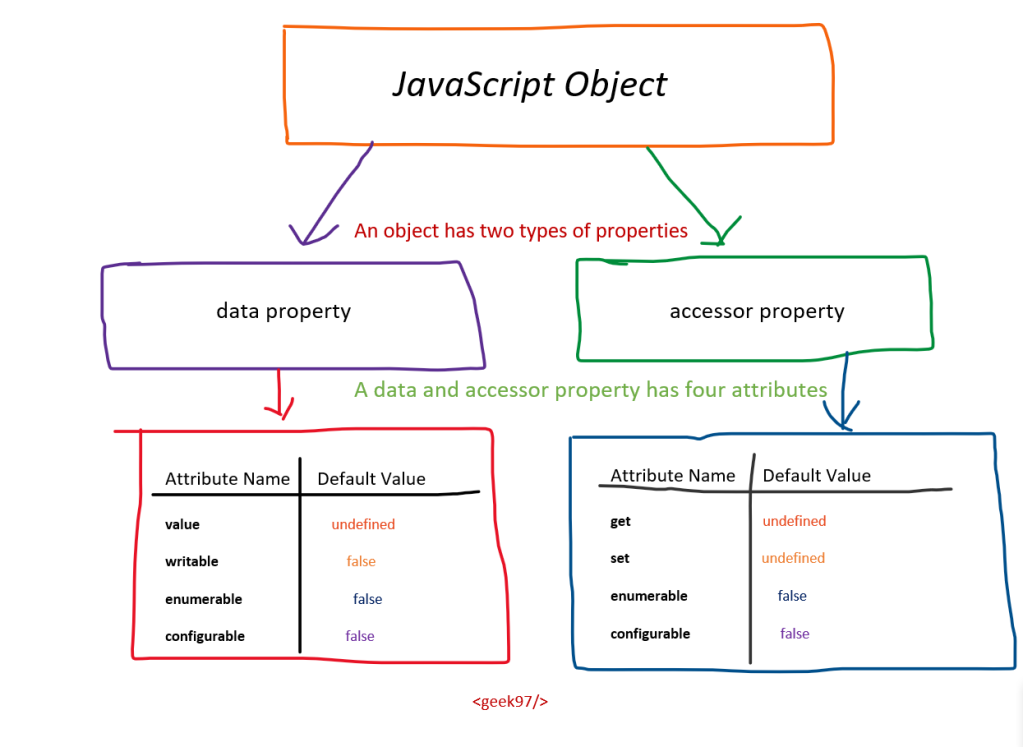 24 Javascript Get Object Properties